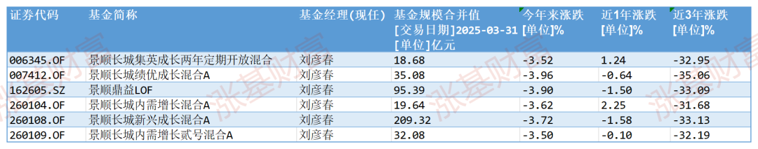 A股创年内新高，张坤、刘彦春、葛兰们的基金怎么样了？
