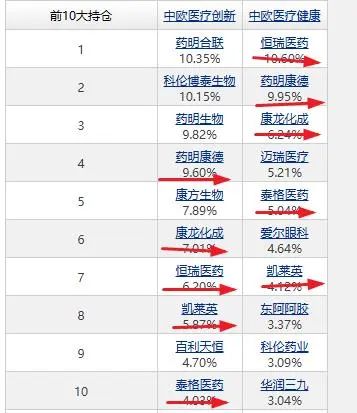 A股创年内新高，张坤、刘彦春、葛兰们的基金怎么样了？