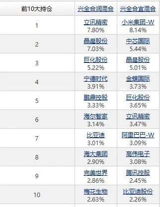A股创年内新高，张坤、刘彦春、葛兰们的基金怎么样了？