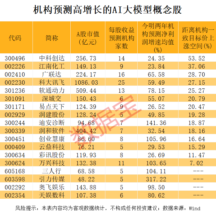 AI大模型市场规模爆发式增长 机构扎堆看好18只概念股