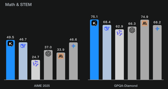 杨植麟被梁文锋叫醒了！Kimi新模型发布即开源，1T参数全线SOTA