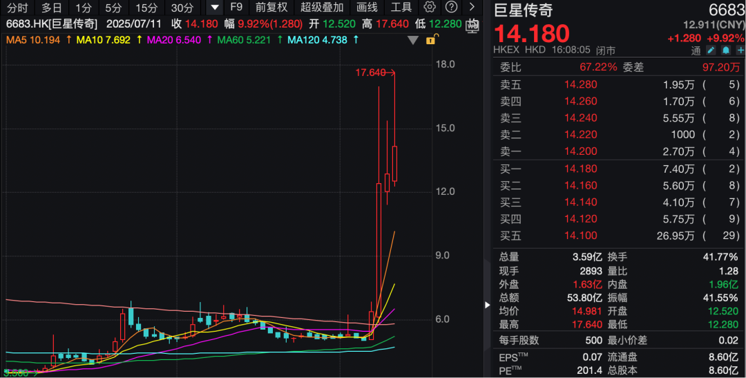 周杰伦,删除快手“全网唯一”,入驻抖音!相关概念股4天大涨180%!