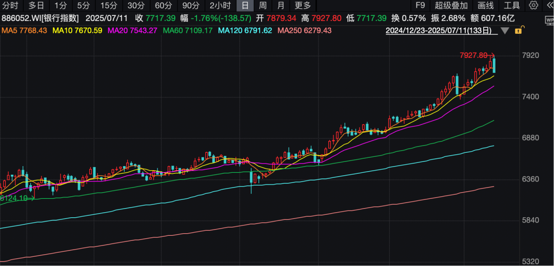 银行股，年内33次刷新历史高点！四大行股息率逼近低位，机构依旧看好后市