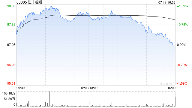 汇丰控股7月10日斥资660.53万英镑回购72.28万股