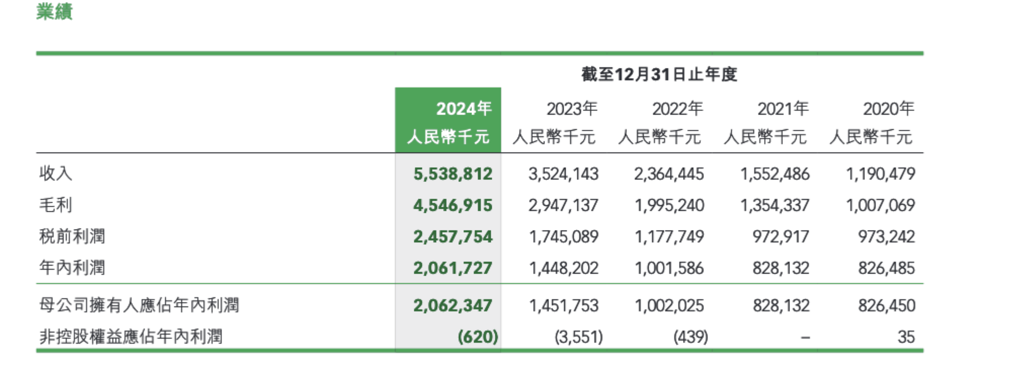 巨子生物陷风波50天：可复美销售遇冷，有批发商低价抛售，资本仍在涌入赛道