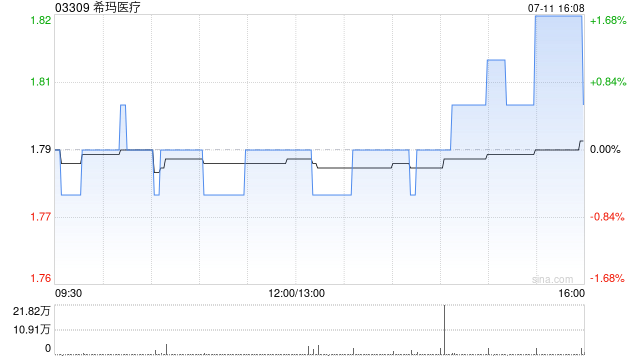 希玛医疗7月11日斥资32.44万港元回购18万股