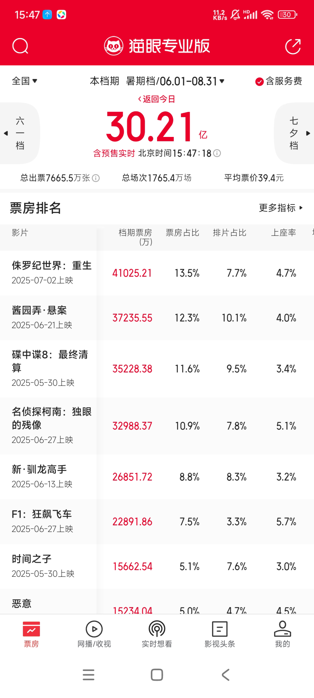 超30亿元！暑期档票房爆了！