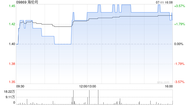 海伦司委任吕珣福为独立非执行董事