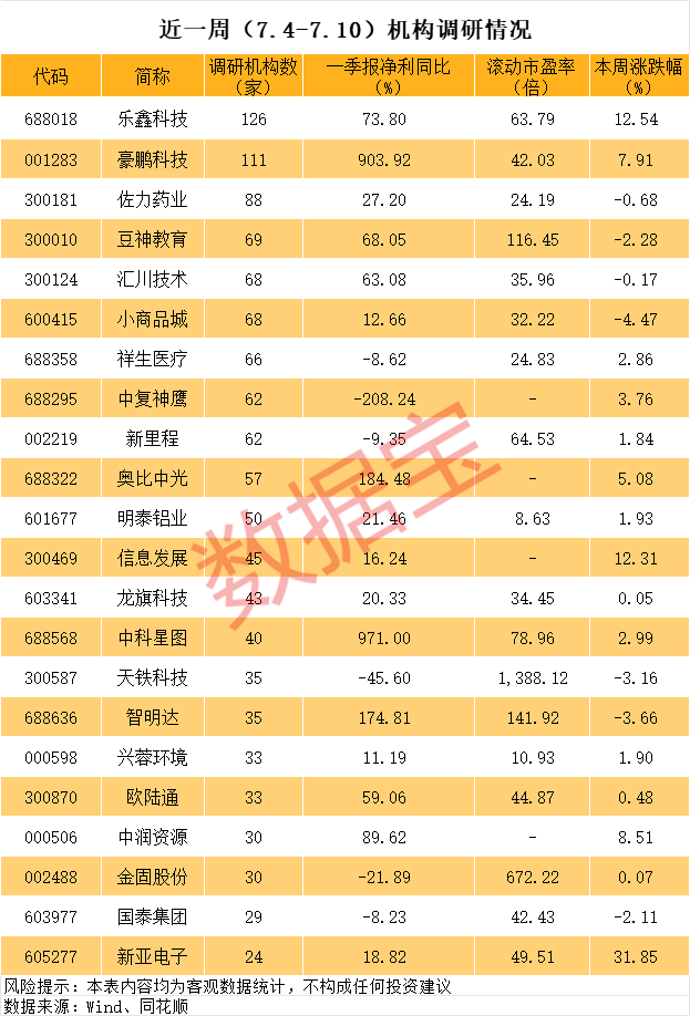 近一周机构调研个股数量有200多只，乐鑫科技调研机构数最多