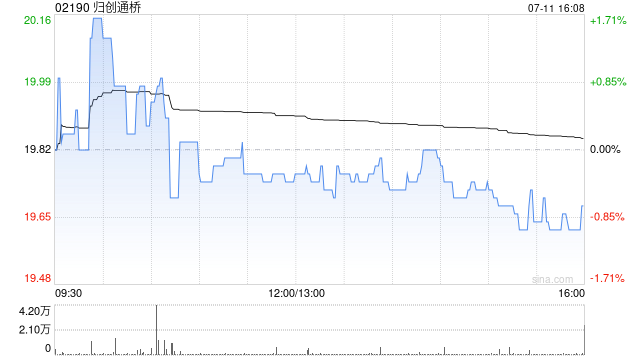 归创通桥7月11日斥资98.79万港元回购5万股