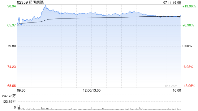 药明康德7月11日耗资约467.47万元回购6.12万股A股