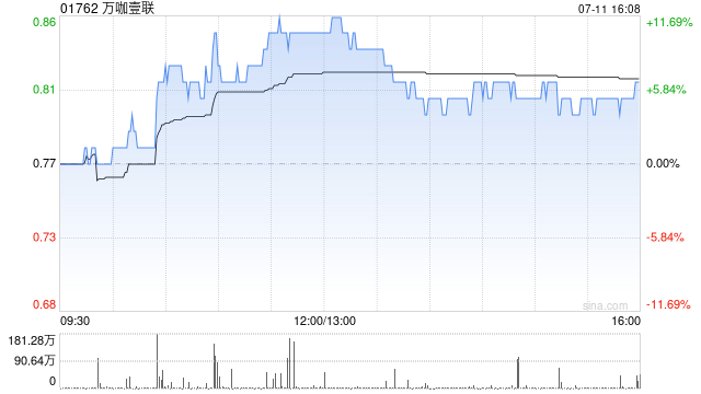 万咖壹联累计购回968万股 总代价为790.49万港元