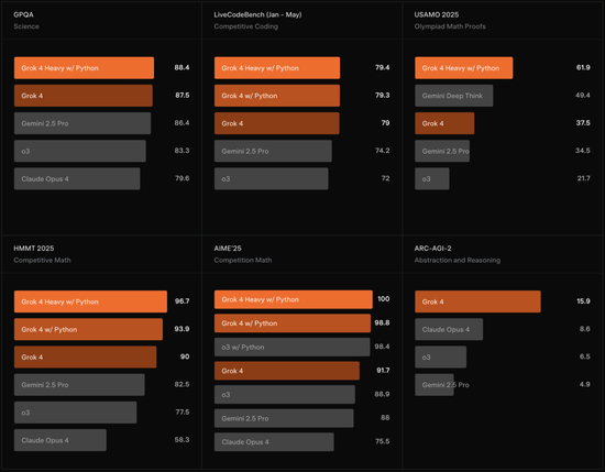 马斯克20亿送Grok 4上火星！20万GPU造宇宙大脑，一句话生成3D黑洞