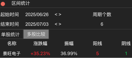 景旺电子：控股股东套现超9亿，毛利率持续承压