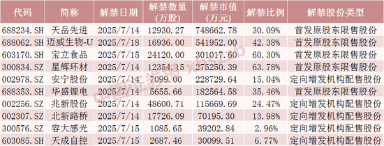 下周，A股解禁市值环比减少近33%