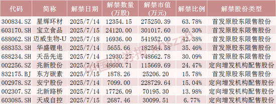 下周，A股解禁市值环比减少近33%