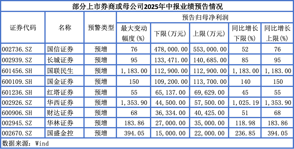 首批9家券商中报“成绩单”集体报喜,国联民生、华西证券净利增超10倍