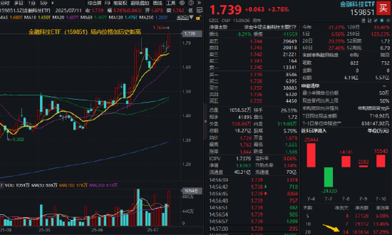 炸裂新高!金融科技近3月猛涨超39%,持续超额表现!机构:重视强贝塔板块向上弹性