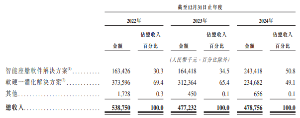 重投研发竞逐汽车智能化赛道，四维智联背靠大树好不好乘凉？