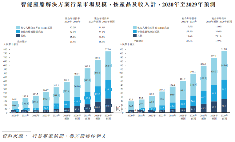 重投研发竞逐汽车智能化赛道，四维智联背靠大树好不好乘凉？