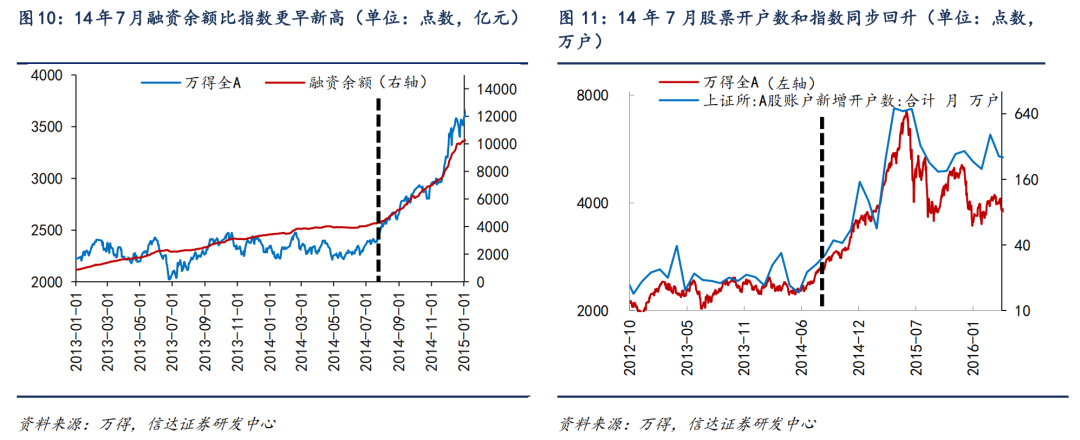 信达证券：行情可能重演14年下半年 有较大的概率发展为全面牛市