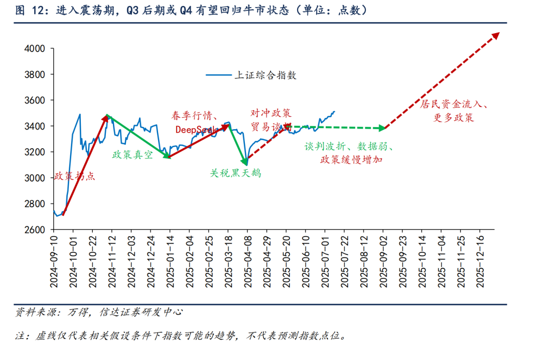 信达证券：行情可能重演14年下半年 有较大的概率发展为全面牛市