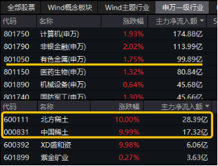 本轮涨超21%！有色龙头ETF（159876）再探年内高点，近百亿主力资金涌入板块，北方稀土等4股涨停！