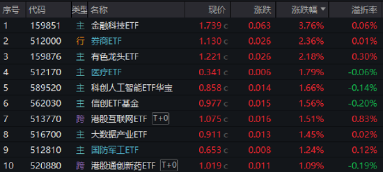 多头胜利!A股连涨三周!大金融牛气十足,券商、金融科技强势进攻,159851放量新高!