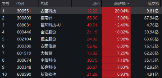 多头胜利!A股连涨三周!大金融牛气十足,券商、金融科技强势进攻,159851放量新高!