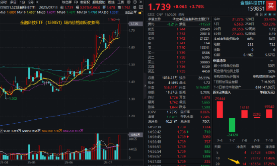 多头胜利!A股连涨三周!大金融牛气十足,券商、金融科技强势进攻,159851放量新高!