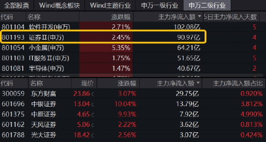 多头胜利!A股连涨三周!大金融牛气十足,券商、金融科技强势进攻,159851放量新高!