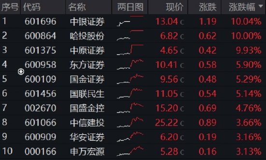多头胜利!A股连涨三周!大金融牛气十足,券商、金融科技强势进攻,159851放量新高!