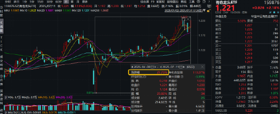 多头胜利!A股连涨三周!大金融牛气十足,券商、金融科技强势进攻,159851放量新高!