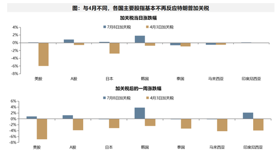 广发策略:全球股市对特朗普关税脱敏的背后