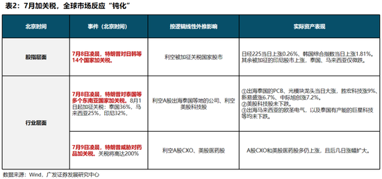 广发策略:全球股市对特朗普关税脱敏的背后