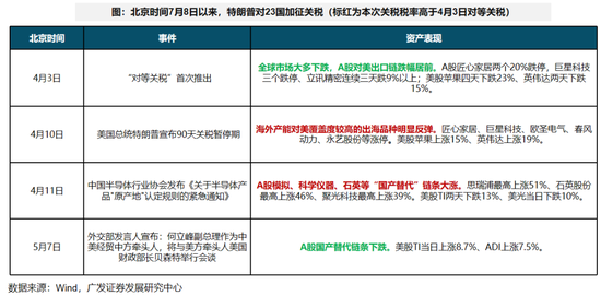 广发策略:全球股市对特朗普关税脱敏的背后