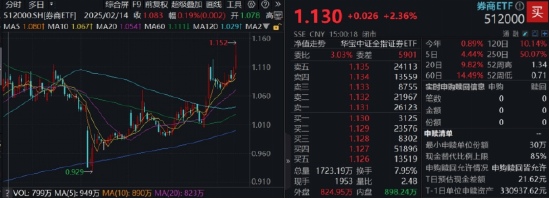 强信号,东财再登A股吸金、成交双冠王!512000放量飙涨4%,中银证券两连板