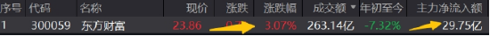 强信号,东财再登A股吸金、成交双冠王!512000放量飙涨4%,中银证券两连板