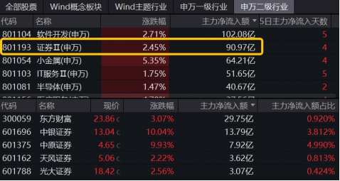 强信号,东财再登A股吸金、成交双冠王!512000放量飙涨4%,中银证券两连板