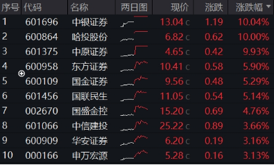 强信号,东财再登A股吸金、成交双冠王!512000放量飙涨4%,中银证券两连板
