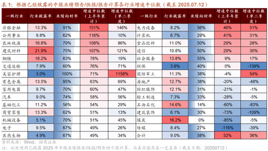 招商策略：中报业绩预告下选股思路和反内卷对A股的影响