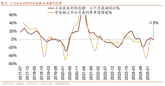 招商策略：中报业绩预告下选股思路和反内卷对A股的影响