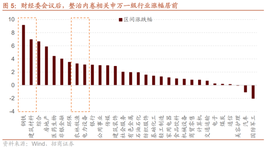 招商策略：中报业绩预告下选股思路和反内卷对A股的影响