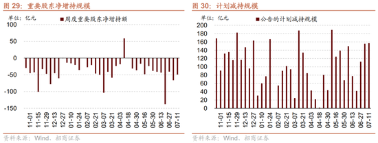 招商策略：中报业绩预告下选股思路和反内卷对A股的影响