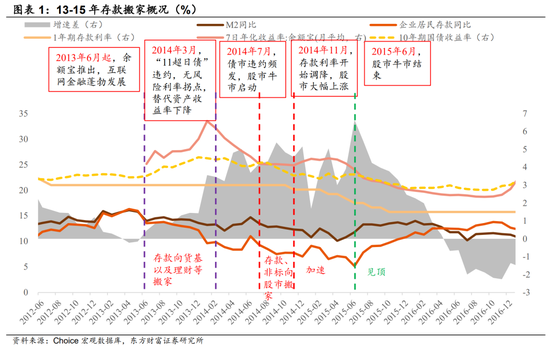 东方财富陈果：市场和14-15年疯牛存在一定差异，中期大概率维持震荡慢牛态势