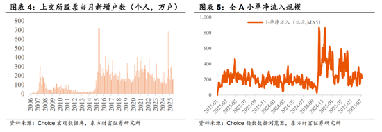 东方财富陈果：市场和14-15年疯牛存在一定差异，中期大概率维持震荡慢牛态势
