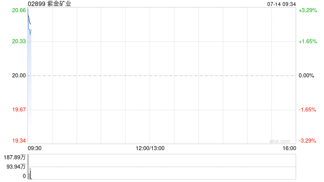 紫金矿业发盈喜 预计半年度归母净利润约232亿元同比增加约54%