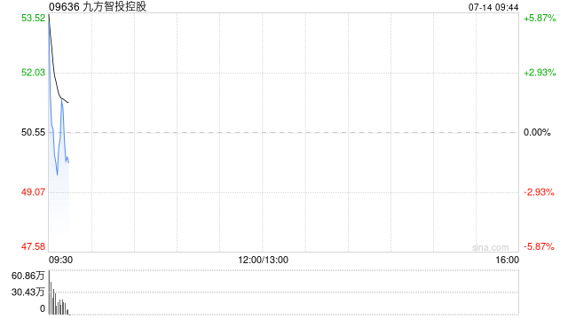 九方智投控股发盈喜 预计中期股东应占净溢利约8.3亿至8.7亿元同比扭亏为盈