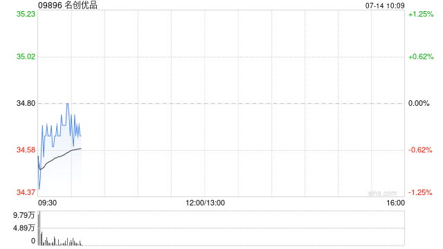 名创优品7月11日斥资23.41万美元回购5.28万股