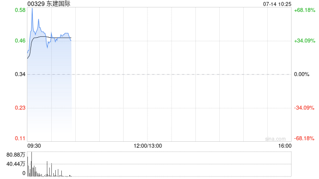 东建国际拟折让约18.84%配股最高净筹约8337.21万港元